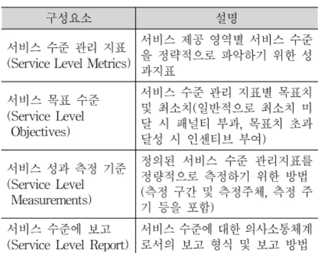 표 4. SLA의 구성요소 Tab.  4.  Components  of  SLA 