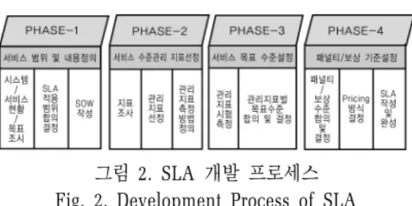 그림 2. SLA 개발 프로세스 Fig. 2. Development Process of SLA