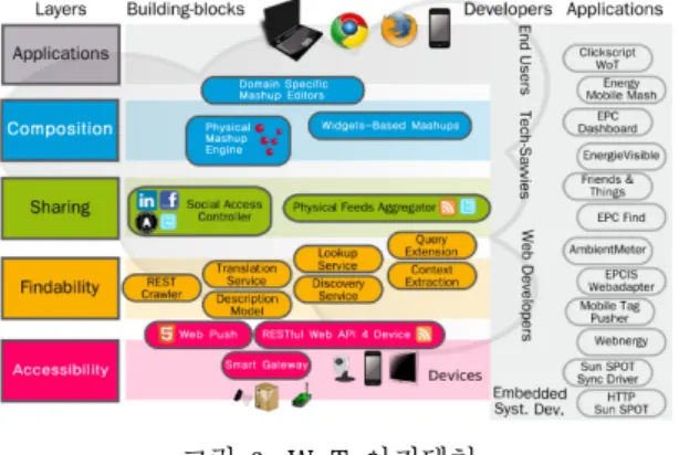 그림 4. M2M 기반 클라우드 컴퓨팅 환경 Fig. 4. M2M Based Cloud Computing Environment
