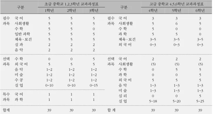 표 교수요목기 초급중학교와 고급 중학교 운영 및 편제<1> 구분 초급 중학교 1,2,3 학년 교과과정표 구분 고급 중학교 4,5,6 학년 교과과정표 학년1 2 학년 3 학년 4 학년 5 학년 6 학년 필수 과목 국 어 사회생활 수 학 일반 과학 체육 ․ 보건 실 과 음 악 5555522 5555522 5505522 필수과목 국 어 사회생활수 학과 학 체육 ․ 보건외 국 어 3555 3~50~3 3605 3~50~3 3500 3~50~3 선택 과