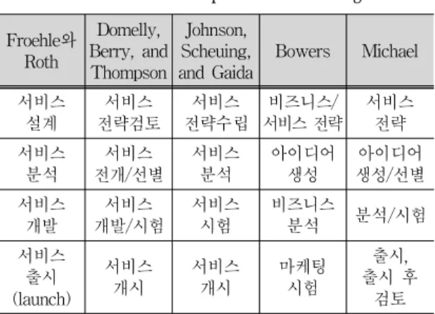 표 1.  서비스 구현 단계 Tab. 1. Service Implementation Stages