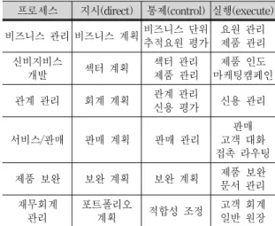 표 3. IBM의 컴포넌트 비즈니스 서비스 모델 Tab. 3. IBM’S Component Business Model