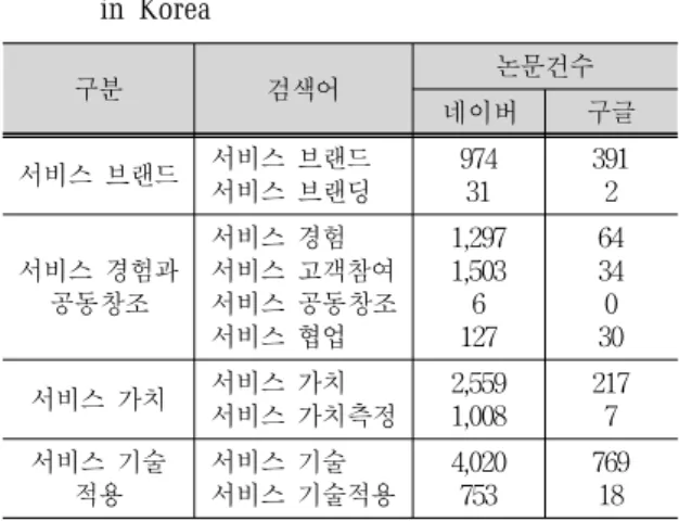 Tab. 3. Research Statistics for Service Implementation  in Korea 구분 검색어 논문건수 네이버 구글 서비스  브랜드 서비스  브랜드 서비스  브랜딩 97431 3912 서비스  경험과  공동창조 서비스  경험 서비스  고객참여서비스  공동창조 서비스  협업 1,2971,5036127 6434030 서비스  가치 서비스  가치 서비스  가치측정 2,5591,008 2177 서비스  기술  적용 서비스  기술
