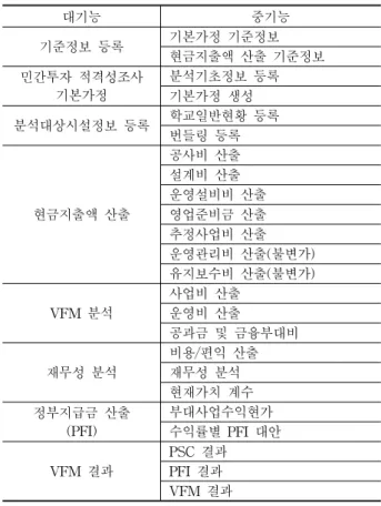 그림 3 시스템구축 구성도 황정보를 EXCEL이나 DAT파일로 전환해서 연계할수 있는 연계체계 구축을 위하여 시도교육청(주무관청)에서 적격성 조사, 시설사업기본계획 작성 및 검토,실시협약 작성 및 검증, 민간투자사업DB 제출용 자료작성 등의 업무를 수행할 때 학교시설 BTL사업 종합관리시스템을 활용할 수 있도록 제도적 기준 마련이필요하다.그림 3은 학교시설 BTL사업 종합구축에 따른 구성도를 보이고 있다