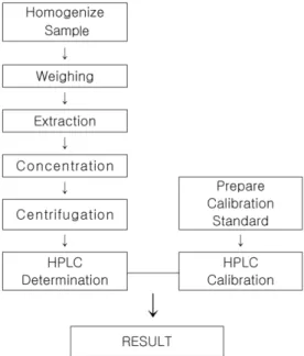 Fig. 1.  Flow chart for the determination of flubendazole in pork.