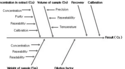 Fig. 2.  Cause and effect diagram for the determination of flubendazole in pork.