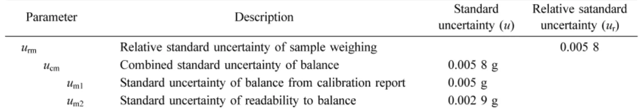Table 3.  Uncertainties of volume measurement with 1 ml micropipette