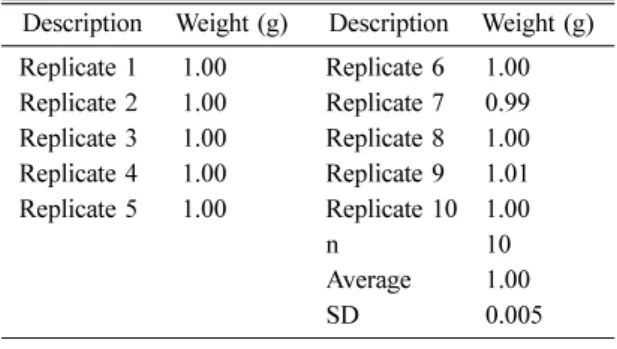 Table 4.  Measurements of weight with 1 ml distilled water
