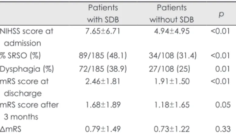 Table 3. Stroke lesion locations in patients with and without SDB