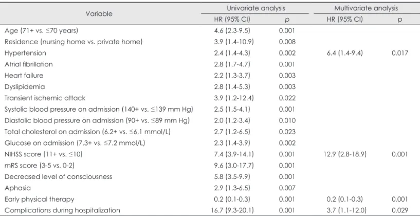 Table 3. Univariate and multivariate Cox proportional-hazards models for predictors of 1-year mortality in first-ever ischemic stroke patients