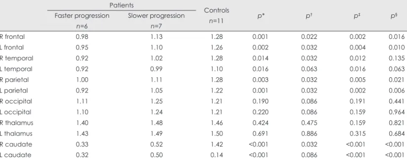Fig. 1. Comparison of the FDG-PET regional cerebral/cerebellar region-of-interest ratio among faster- and slower-progression Huntington’s  disease (HD) groups and age- and sex-matched controls