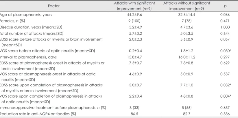 Fig. 1. Longitudinal titer (A) and cumu- cumu-lative reduction rate (B) of  anti-aquapo-rin-4 (AQP4) antibodies before and  af-ter saf-teroid therapy at each  plasmaphe-resis session.1009080706050403020100-10