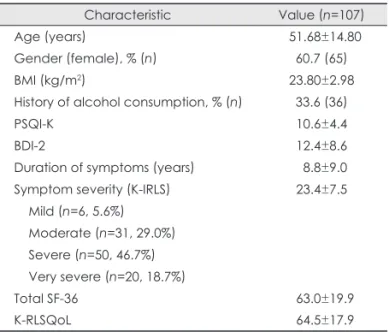 Fig. 1. Changes in the quality of life af- af-ter ropinirole treatment. *p<0.05, **p< 