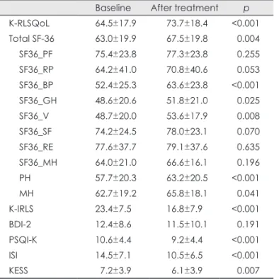 Fig. 2. Changes in the clinical characteristics after ropinirole treat- treat-ment. BDI-2: Beck Depression Inventory-2, ISI: Insomnia Severity  Index, K-IRLS: Korean version of the International Restless Legs  Scale, KESS: Korean version of the Epworth Sle
