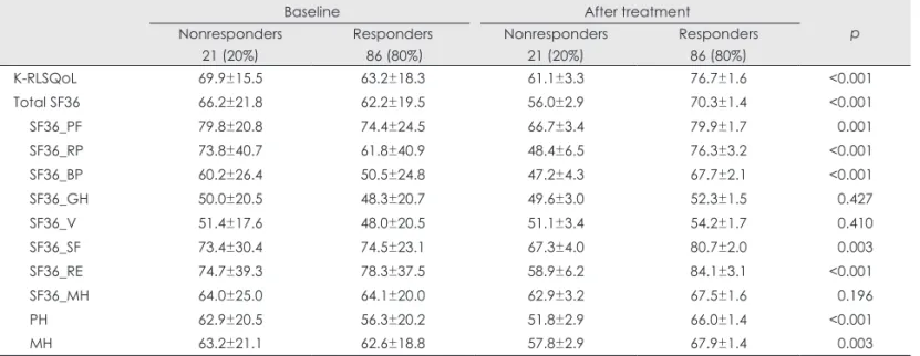 Table 3. Changes in quality of life in responder and nonresponder groups