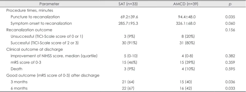 Table 2. Clinical parameters in the SAT and AMCD groups