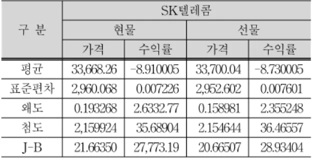 Tab. 2. Statistics of Basic between SKT Spot and                  SKT  Futures 