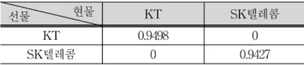 Tab. 4. Cross-Correlation between KT and SKT
