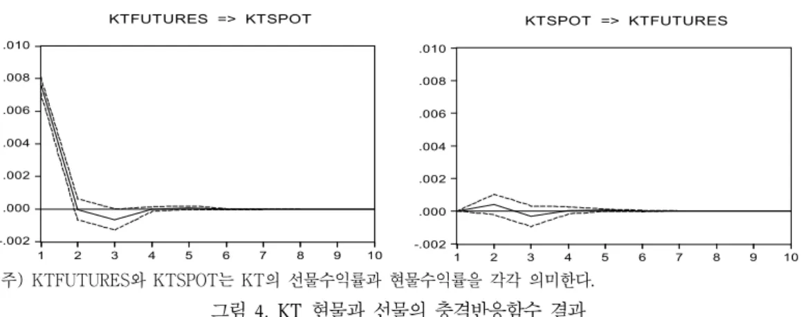 Fig.  4.  Impulse  Response  Function  Analysis  Result  of  KT  Spot  and  KT  Futures   