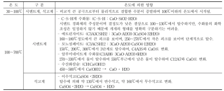 표  1.  시멘트  및  석고계  결합재의  온도에  따른  영향1111....     서서서     론서론론론콘크리트  구조물은  화재와  같은  고온에  노출되는 경우  콘크리트  내부의  급격한  수분의  이동과  부재의 온도상승에  따른  시멘트  수화물의  탈수와  열에  의한 팽창  및  수축  등으로  인해  미세균열이  발생한다