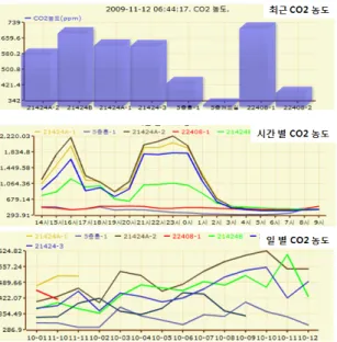 그림  3은  USN센서와  통합된  가시화  시스템  파일럿  테스트  화면으로  3차원  구글어스  건물모델에  공간정보를  박스로  표 현하여  중첩하고  측정된  센서  데이터  값을  박스(공간)의  색 상으로 실시간으로 변경(시스템 부하를 고려하여 10초 간격으 로  조정)하는  방법으로  표현하였다