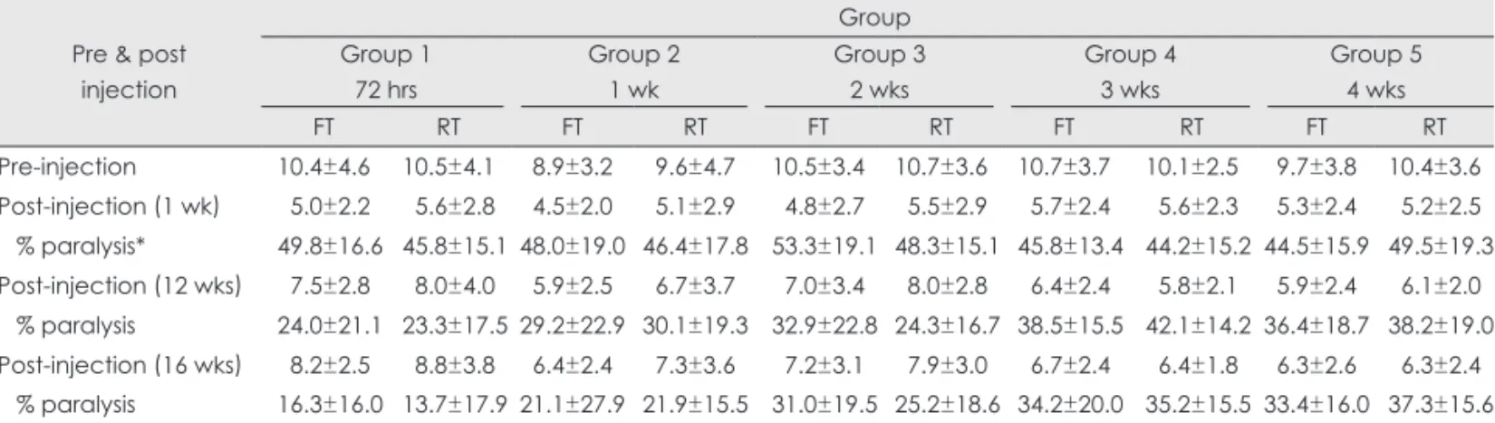 Table 3. EDB CMAP areas at baseline, and weeks 1, 12, and 16 post Botox injection (2.5 MU/0.1 mL) for paralysis rating of both the fresh  toxin (control) and toxin refrigerated for 72 hours, or 1, 2, 3, or 4 weeks (test) (mean ms×mV±SD)