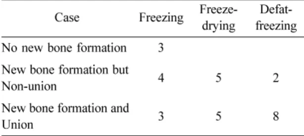 Table 1.  New bone formation in the transplanted grafts Case Freezing Freeze- drying 