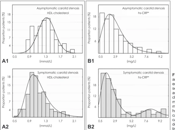 Fig. 1. Distributions of HDL-cholesterol  and hsCRP* in patients with carotid  st-enosis according to the presence or  ab-sence of a history of carotid  stenosis-associated symptoms
