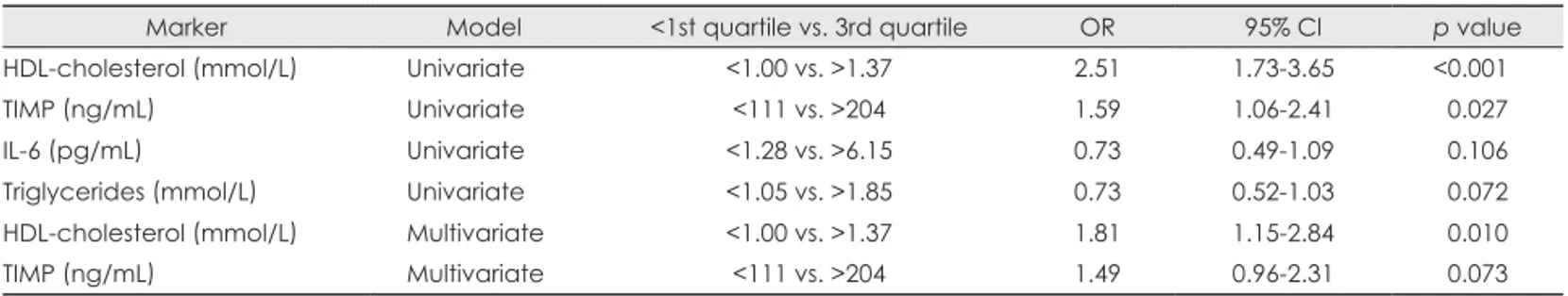 Table 3.  Univariate and multivariate logistic regression analysis for the prediction of carotid artery stenosis symptomatic status