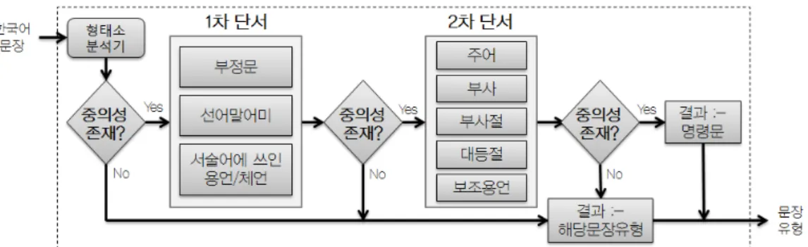 그림 1. 문형 분류기 구조도 문장 유형 부사 1차 단서 부정문, 선어말어미, 서술어에 쓰인 용언/체언 2차 단서 주어, 부사, 부사절, 대등절, 보조용언표 3