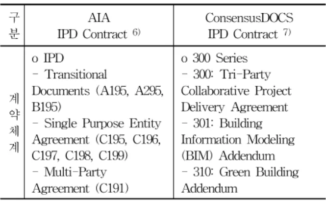 표  7.  AIA  및  ConsensusDOCS의  IPD  표준계약체계 