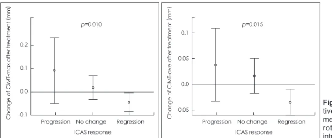 Table 3. Independent factors associated with the ICAS response 