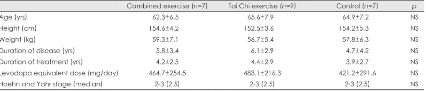 Table 1. Basic and clinical characteristics of patients