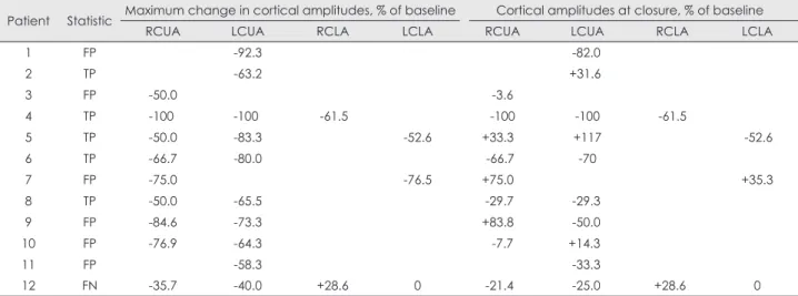 Table 3. Demographics information of patients with and without changes in somatosensory evoked potentials 