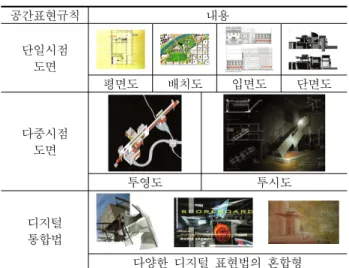표  1.  정보속성의  디스플레이(Display)