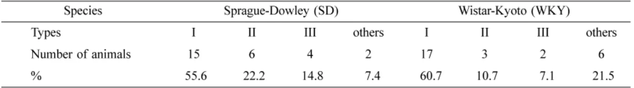 Table 1.  The types of branching patterns of left coronary artery in the male hearts of the 2 species of rats