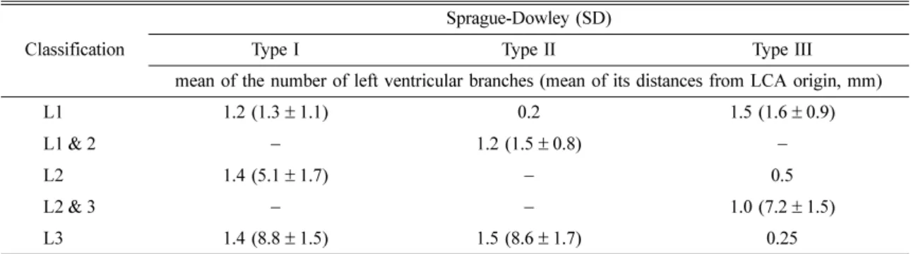 Table 2.  The numbers of the left ventricular branches of LCA and the their mean distances from LCA origin on its types in the hearts of male SD rats