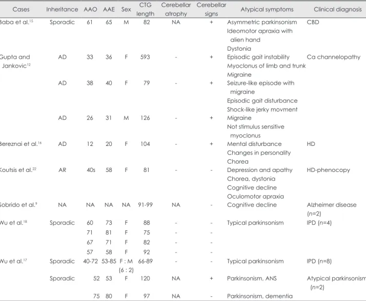 Table 1. Clinical features of SCA8 patients with non-ataxic phenomenology  Cases Inheritance AAO AAE Sex CTG 