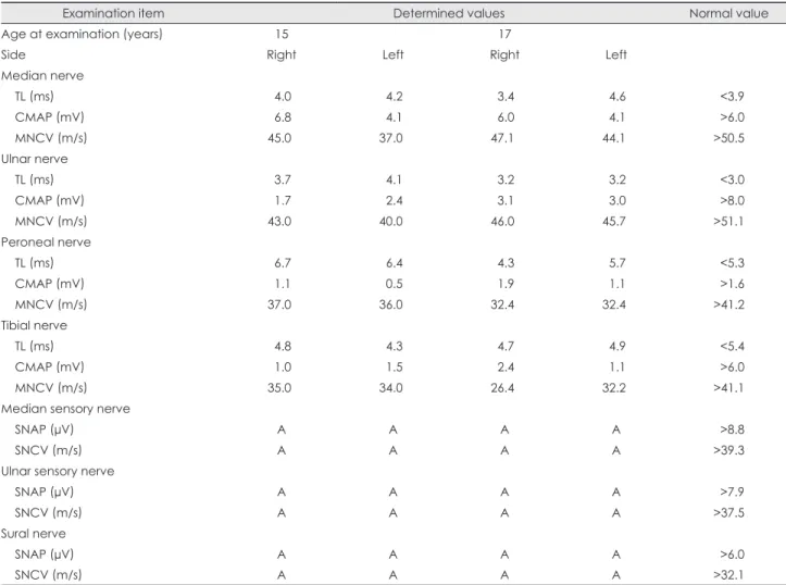 Table 2. Whole-exome sequencing analysis in the affected indi- indi-vidual