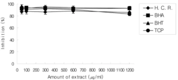 Fig. 1.  Antioxidative effect of methanolic extract at different concentrations of the  Houttuynia cordata  root on liposome model system