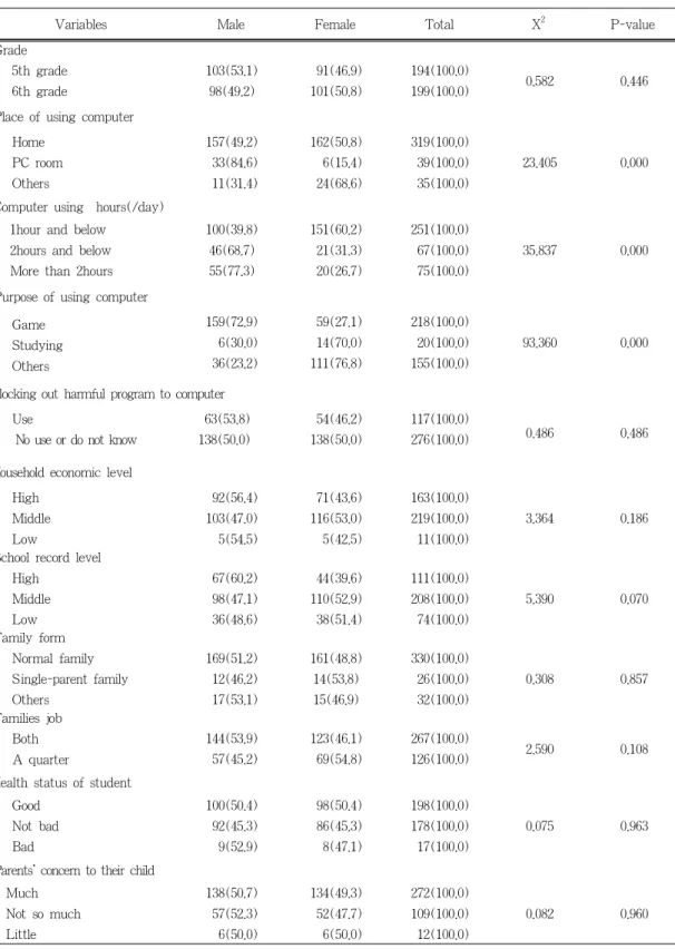 Table 1. General Characteristics by sex                                                                     (%)