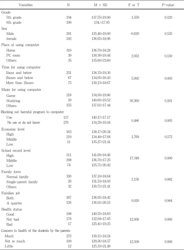 Table 4. Health promoting behaviors by general characteristics                 (M±SD) Variables N M ±  SD F or T P-value Grade    5th grade    6th grade 194199 137.55±19.90 134.±17.93  1.559 0.120 Sex    Male    female 201192 135.46±19.00136.65±18.96 -0.62
