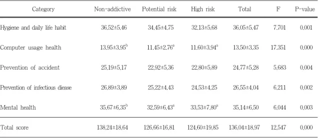 Table 6. Multiple Regression of health-promoting behavior by the internet addiction  