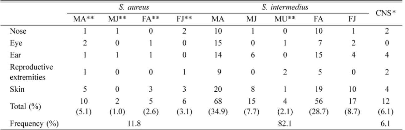 Table 1.  Frequency and distribution of  Staphylococcus  spp. isolated from dogs
