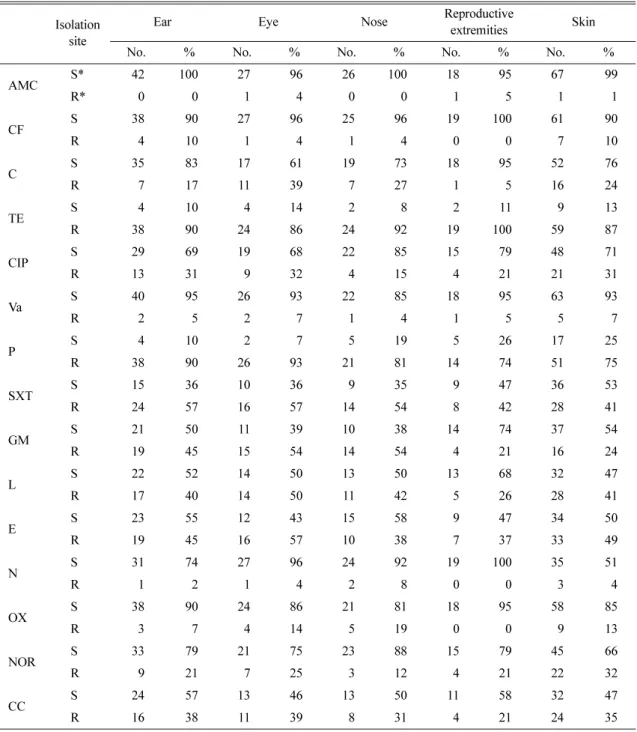 Table 6 . Differences in antimicrobial susceptibility of  Staphylococcus  spp. isolates by isolation sites Isolation