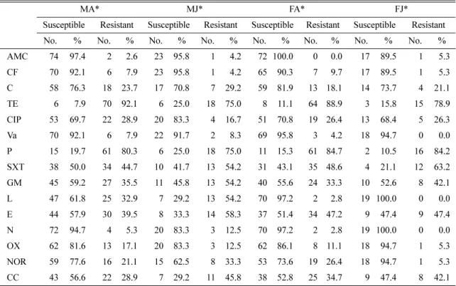 Table 7.  Antimicrobial susceptibility of  Staphylococcus  spp. isolates according to age and sex