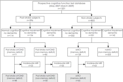 Fig. 1. Recruitment of the study popula- popula-tion. Gray boxes denote the enrolled  sub-jects who were included in the final  anal-yses