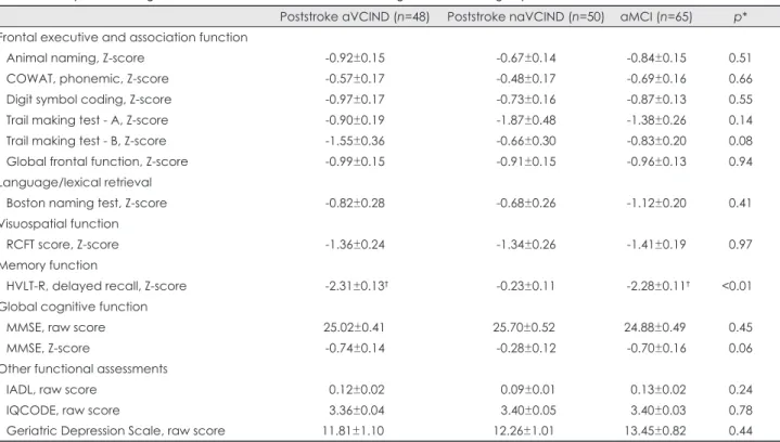 Table 2. Comparison of cognitive function and other related tests among the three CIND groups