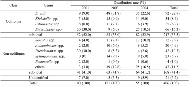 Table 1 . Prevalence of gram-negative bacteria isolated from bovine mastitis milk according to year