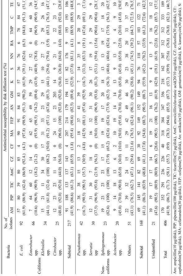 Table 3. Antimicrobial susceptibility of gram-negative bacteria isolated from bovine mastitis milk by agar disk diffusion test BacteriaNo